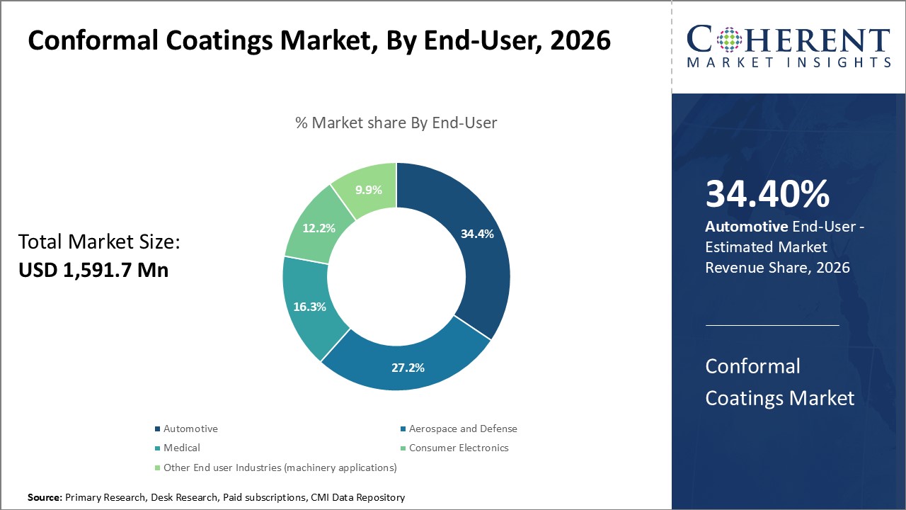 Conformal Coatings Market, By End-User Conformal Coatings Market, By End-User
